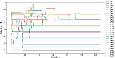 Battery swapping scheduling for electric vehicles: a non-cooperative game approach